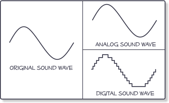 3 panels depicting an Original Sound Wave, an Analog Sound Wave and a Digital Sound Wave.
